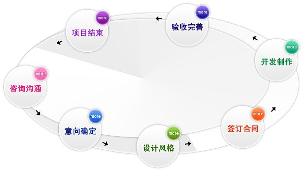 億世紀(jì)網(wǎng)站建設(shè)公司業(yè)務(wù)流程