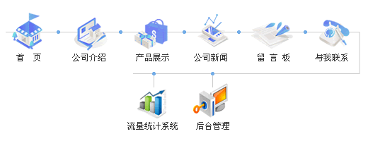 企業(yè)宣傳網(wǎng)站概要圖